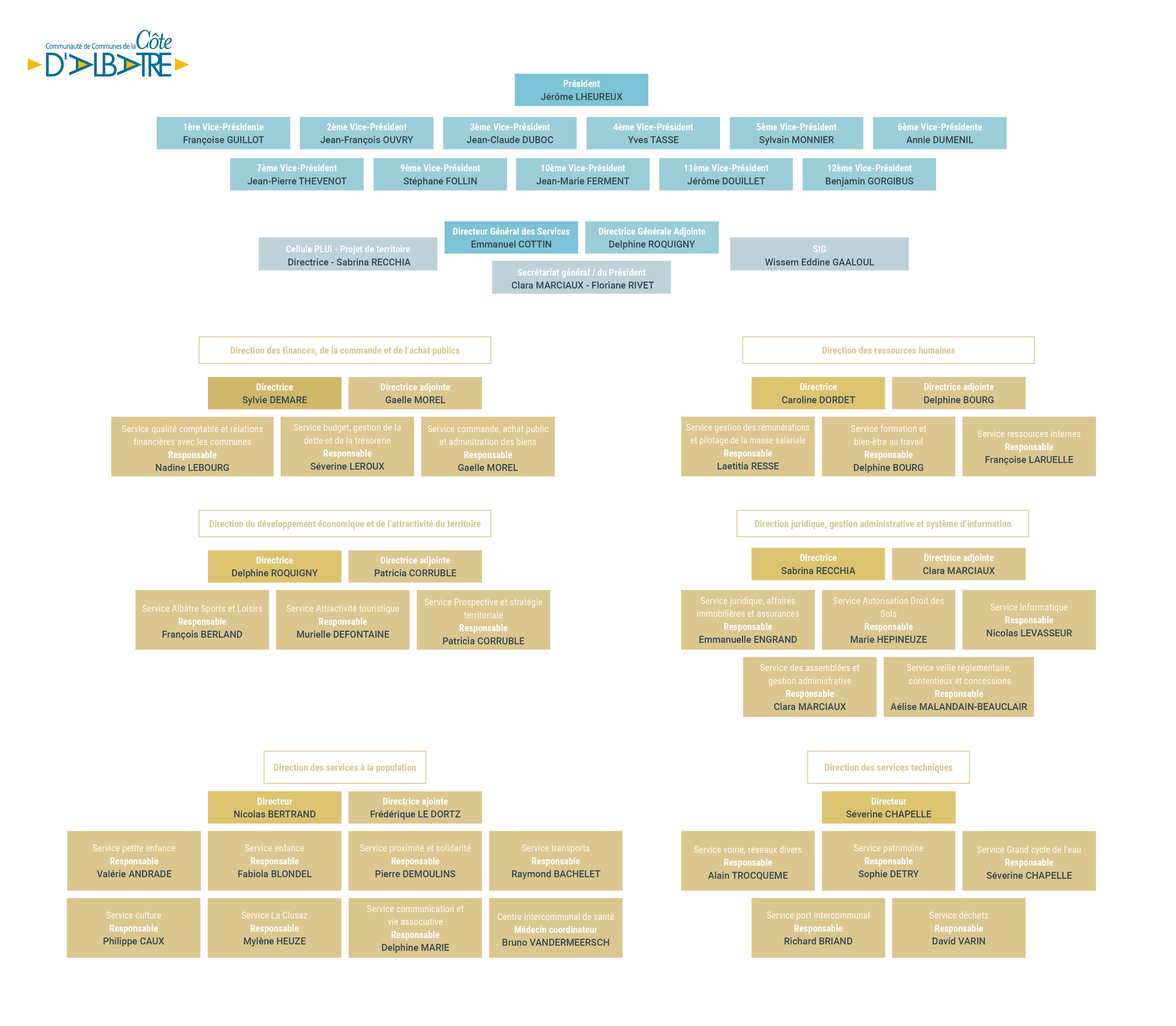 Organigramme des services de la Communauté de Communes de la Côte d'Albâtre